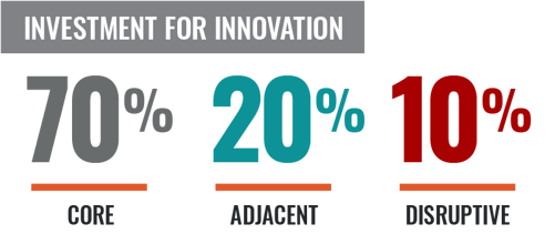 70-20-10 Investment Strategy for Innovation