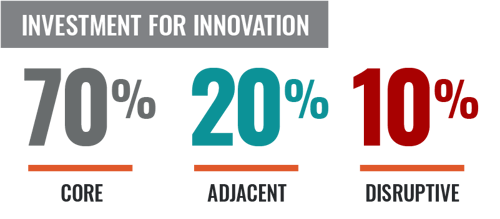 Product Development Investing for Disruptive Innovation