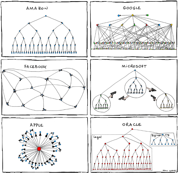 Cartoon showing the organizational charts of the biggest tech companies