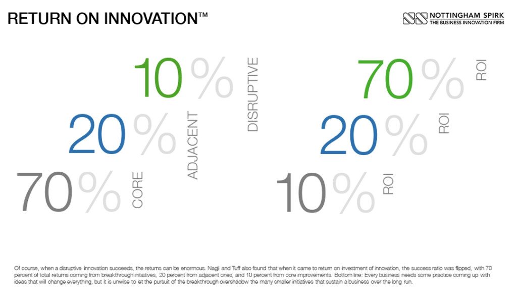 Core-Adjacent-Disruptive Innovation