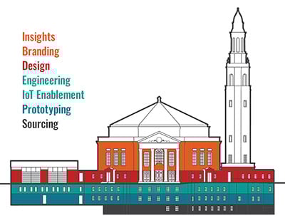 Our Vertical Innovation product development process